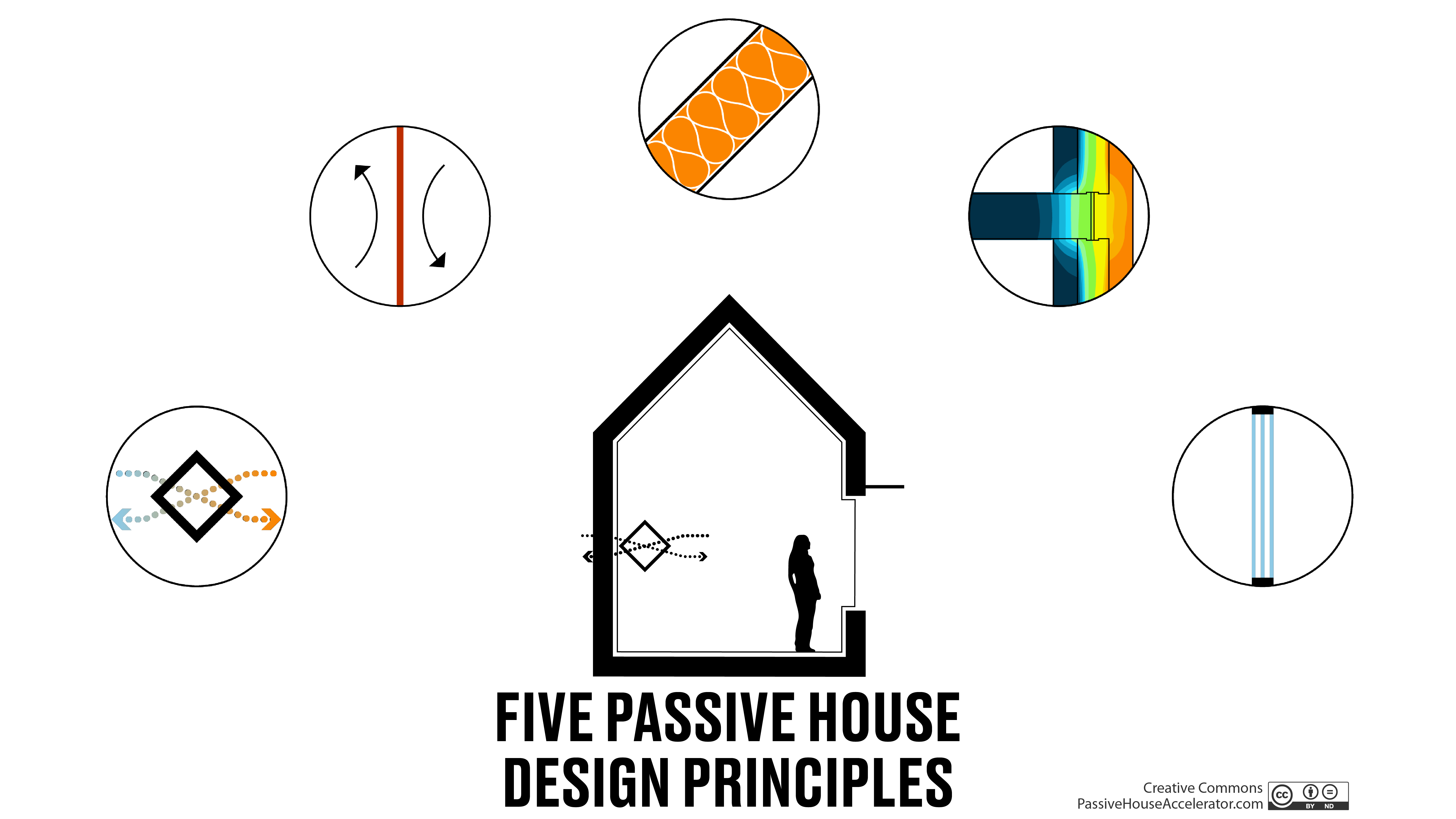 Five Principles of Passive House Design and Construction